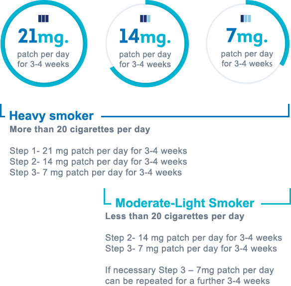 Heavy smoker - 21mg patch per day for 3-4 weeks, Moderate/Light smoker - 14mg patch per day for 3-4 weeks or 7mg patch per day 3-4 weeks. Heavy smoker
More than 20 cigarettes per day
Step 1- 21 mg patch per day for 3-4 weeks
Step 2- 14 mg patch per day for 3-4 weeks
Step 3- 7 mg patch per day for 3-4 weeks

Moderate/light smoker
Less than 20 cigarettes per day
Step 2- 14 mg   patch per day for 3-4 weeks 
Step 3- 7 mg   patch per day for 3-4 weeks